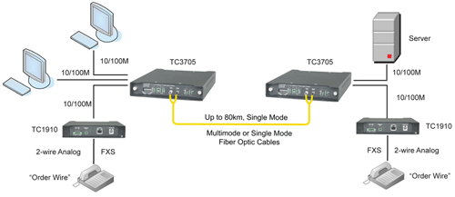 TC3705 - 4 Ports 10/100Base-TX Ethernet Fiber Optic Switch