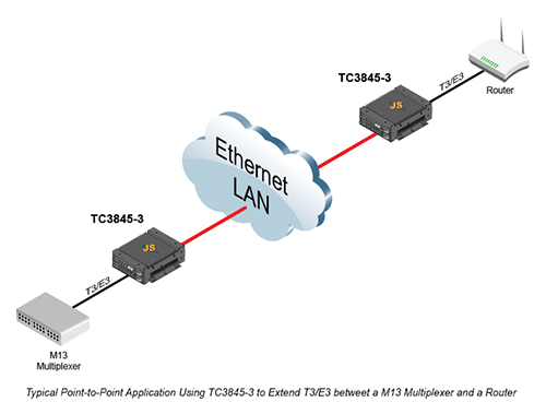 TC3845-3 - T3 / E3-over-Ethernet
