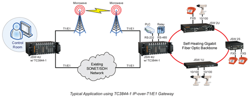 TC3844-1 - Ethernet-over-T1/E1
