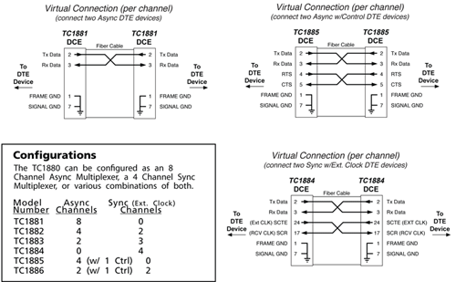 TC1880 - 4/8 Channel Sync/Async RS-232 Fiber Optic Micro-Mux