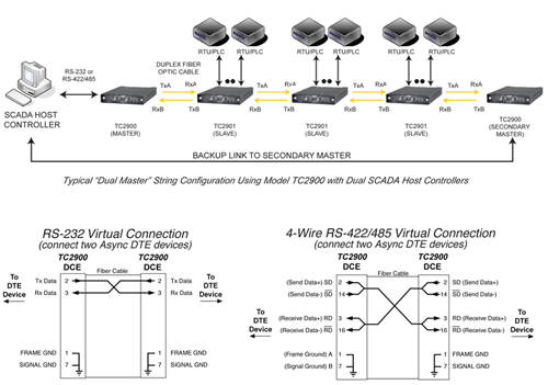 TC2900 - Bus/String Multidrop Fiber Optic Multiplexer