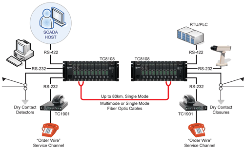 TC8108 - Stackable 8 to 128 Channel Multiplexer