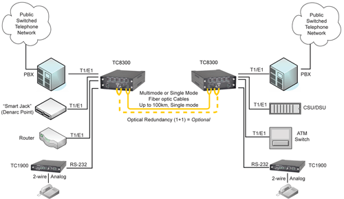 TC8300 - T1/E1 Fiber Optic Multiplexer