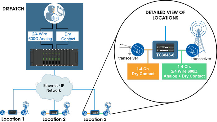 Existing Network Utilization