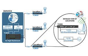 Central Dispatch Center Fiber Connectivity
