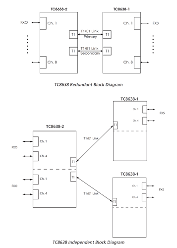 TC8638-1/2 - Voice-over-T1/E1 Multiplexer