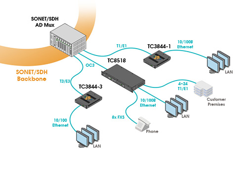 Ethernet-Over-SONET/SDH Connectivity