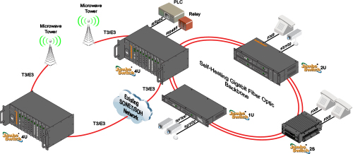 Ethernet over T1/E1 & T3/E3 (Ethernet over PDH)