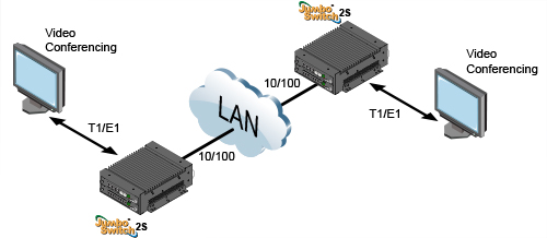 T1/E1 & T3/E3 over Ethernet (Pseudowire)