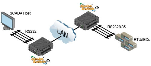 Serial Server & Serial-to-Ethernet Conversions