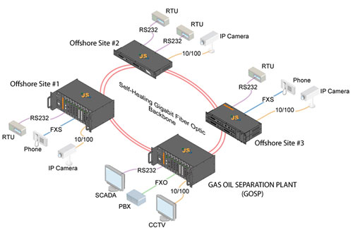 Transport SCADA, Telephony & CCTV on Redundant Fiber Network using JumboSwitch®