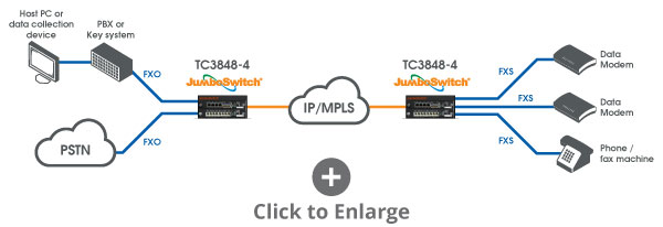 MoIP Gateway to Connect Dial-Up over IP/MPLS