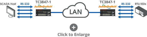 Serial Server & Serial-to-Ethernet Conversions