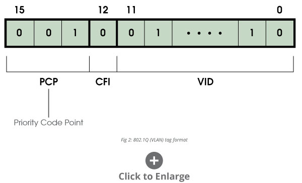 Figure 2: 802.1Q (VLAN) Tag Format