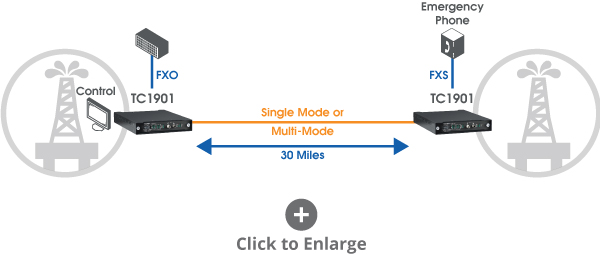 Extending Platform Connectivity