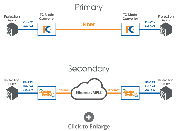 Primary and Secondary Protection over Diverse Medium/Networks