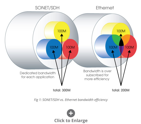 SONET/SDH vs Ethernet bandwidth efficiency