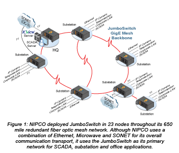 Utility Network Communications Services