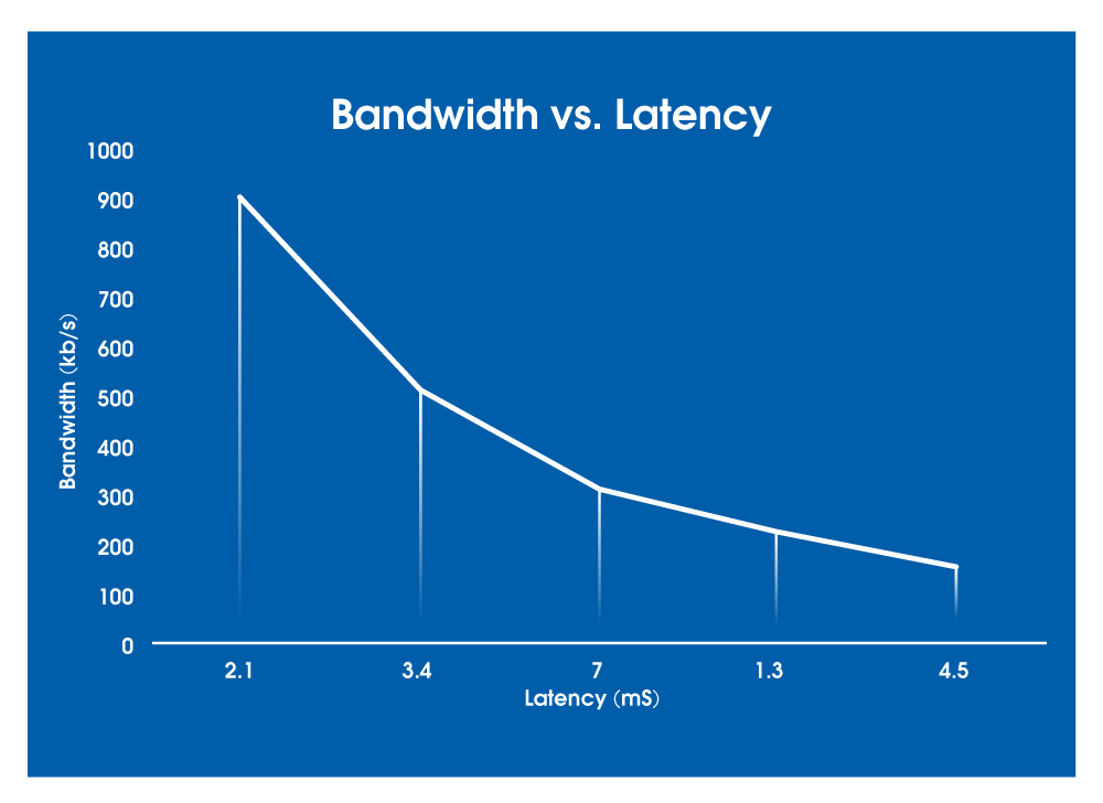 Latency vs. Bandwidth