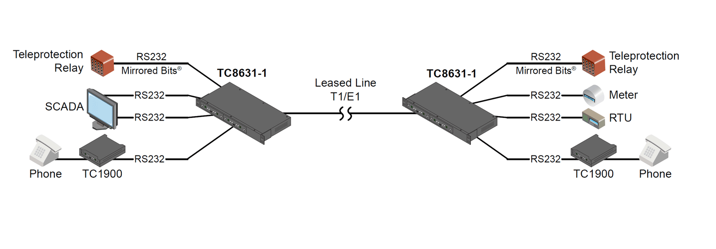 TC8631-1 - 1U Serial over T1/E1 Multiplexer