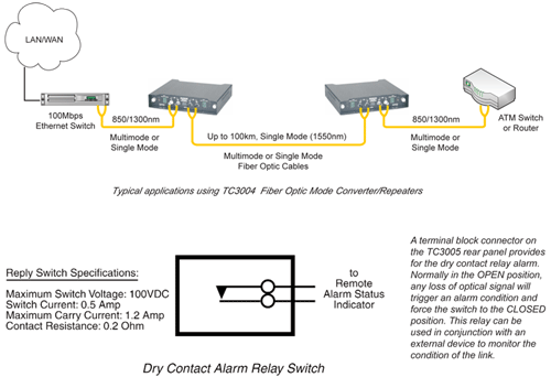 TC3005 - High Speed Mode Converter/Repeater (up to 200 Mbps)