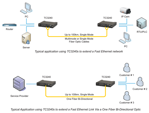 TC3240 - 10/100Base-TX to Fiber Optic Media Converter/Switch