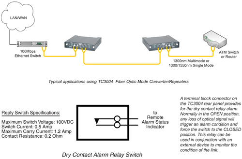 TC3004 - High Speed Mode Converter/Repeater (up to 622 Mbps)