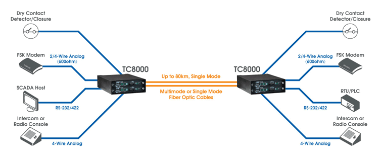 TC8000 - analog multiplexer Analog, Intercom & Data Multiplexer