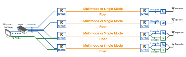 4W E&M Analog, Audio & Data Fiber Optic Mux Application Using Voter and Radio