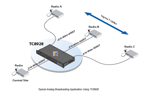 TC8928 - Analog Boadcasting