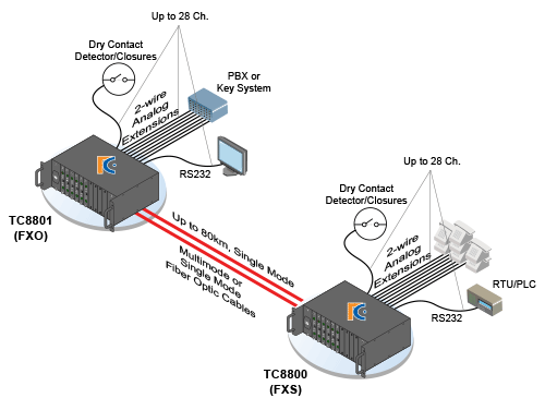 TC8800E - Analog  Multiplexer