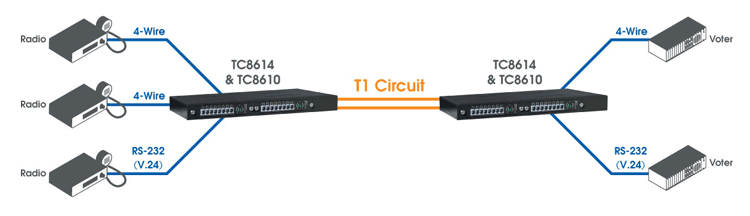 TC8614 - Analog Dry Contact Over T1/E1 Multiplexer