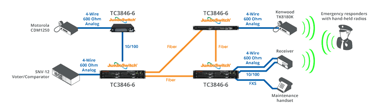 Analog and Dry Contact to IP Application Using Raytheon SNV-12 Voter and Motorola Radio