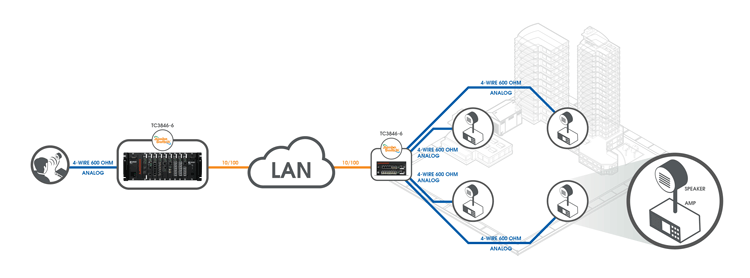 600Ω Analog over IP in remote paging application