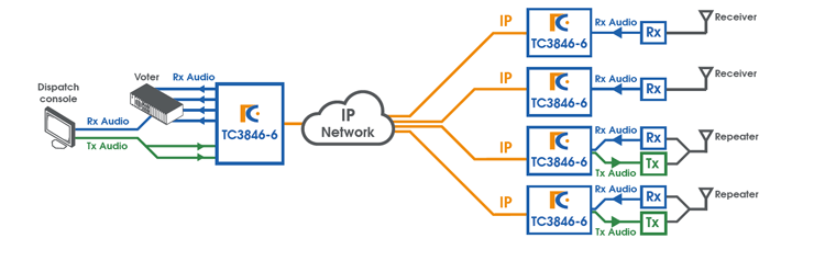 Analog & Dry Contact over IP with voter/comparator