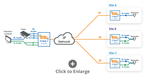 Analog & Dry Contact over IP with voter/comparator application