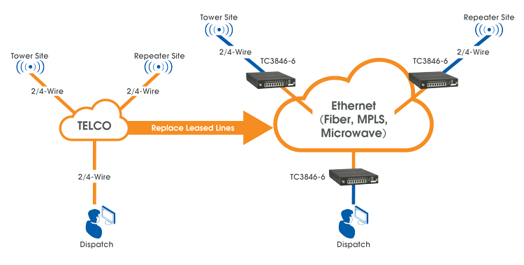 600 ohm Analog over IP in leased line replacement application