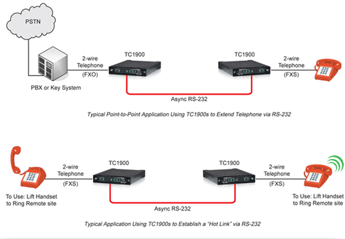 TC1900 - Async RS-232 Telephone Extender 