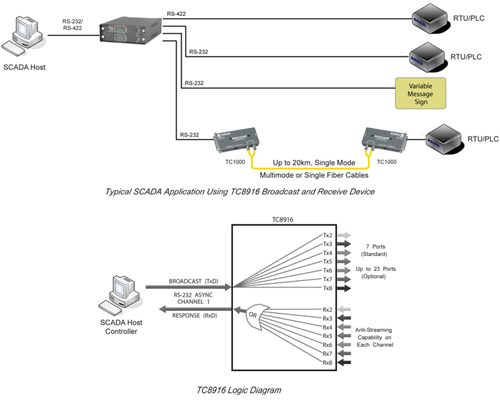 TC8916 - Broadcast & Receive Device