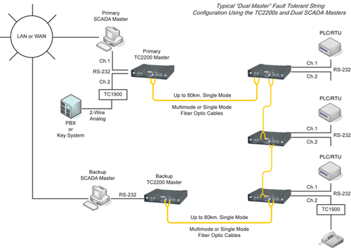 TC2200 - Multi-Drop (Bus/String) Fiber Optic Modem