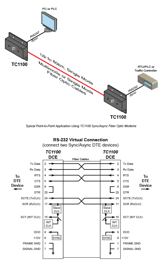 TC1100 - Sync/Async RS-232 Fiber Optic Modem 