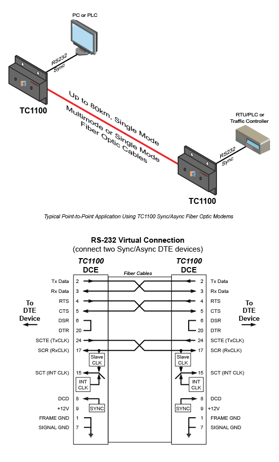 TC1100 - Sync/Async RS-232 Fiber Optic Modem