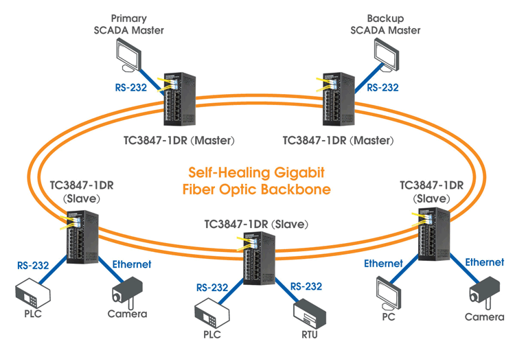 TC3847-1DR - DIN Rail Serial Server