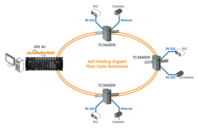 TC3840DR - Industrial Ethernet Switch