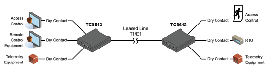 TC8612 - Dry Contact Over T1/E1 Multiplexer