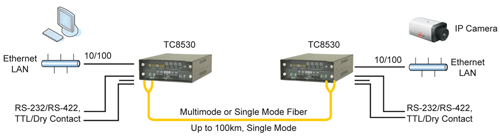 TC8530 - Data & Ethernet Multiplexer