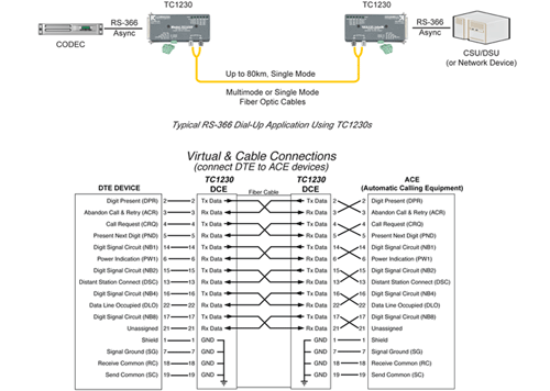 TC1230 - Async RS-366 Fiber Optic Modem 