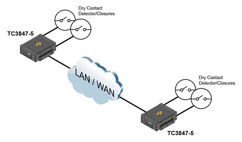 TC3847-5 - Dry Contact IP Gateway