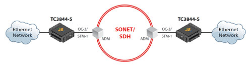 TC3844-5 - Ethernet-over-OC-3/STM-1