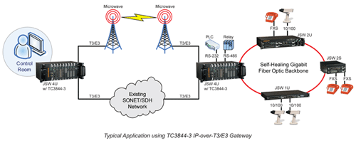 TC3844-3 - Ethernet-over-T3/E3